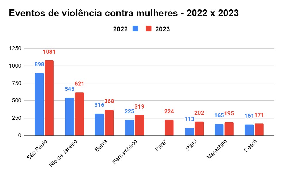Gráfico da Rede de Observatórios da Segurança — Foto: Divulgação