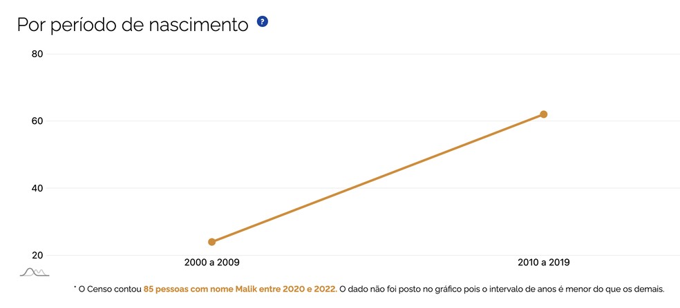 Nome Malik está em alta no Brasil — Foto: Reprodução/Instagram