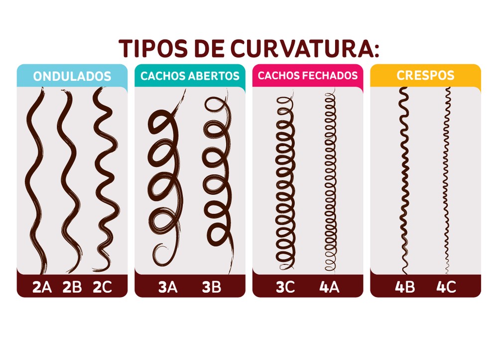 Tipos Cabelo Cacheado